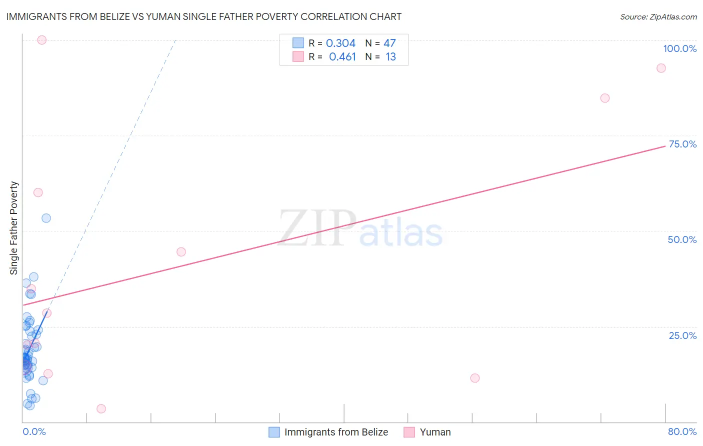 Immigrants from Belize vs Yuman Single Father Poverty
