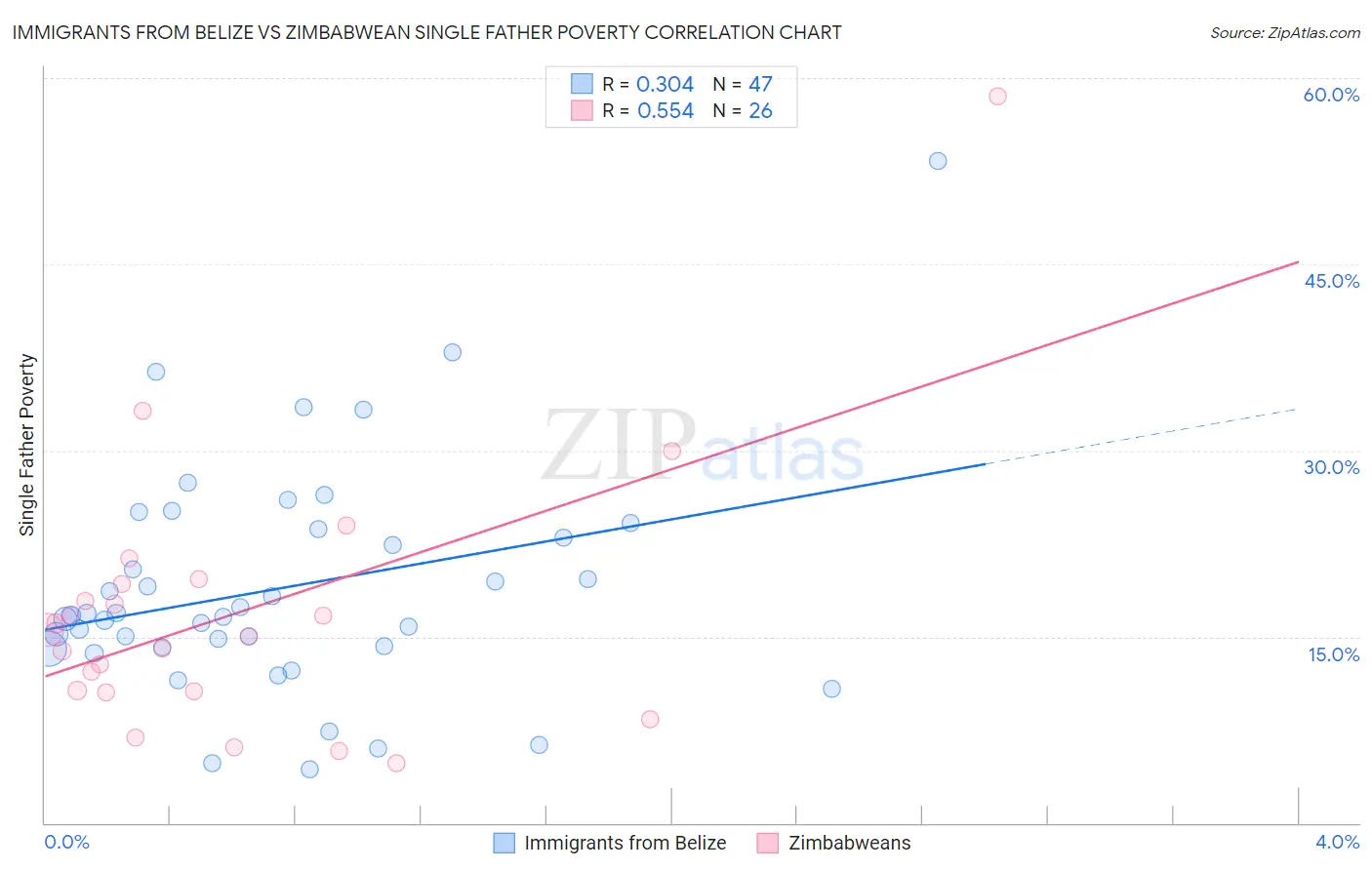 Immigrants from Belize vs Zimbabwean Single Father Poverty