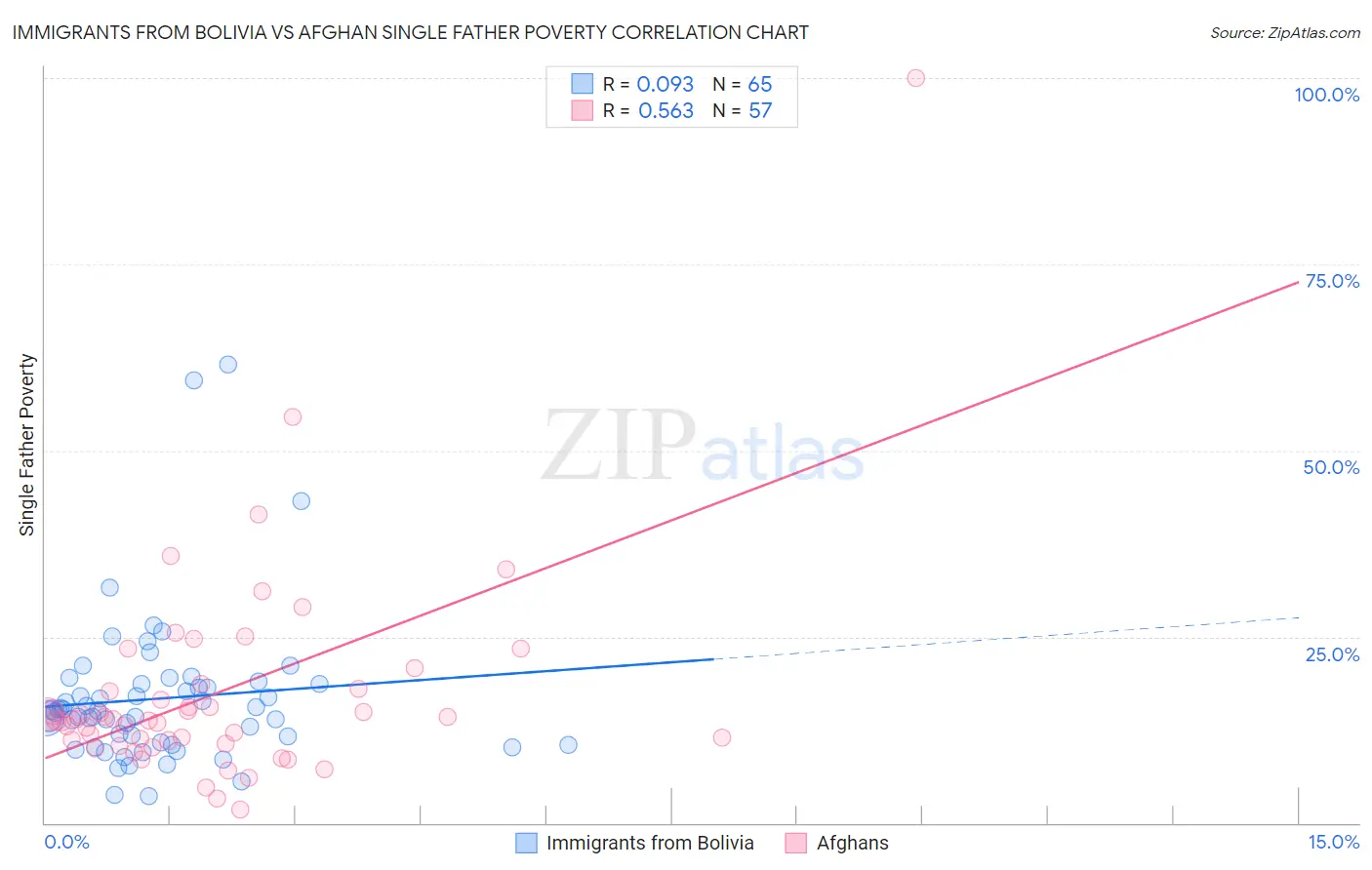 Immigrants from Bolivia vs Afghan Single Father Poverty