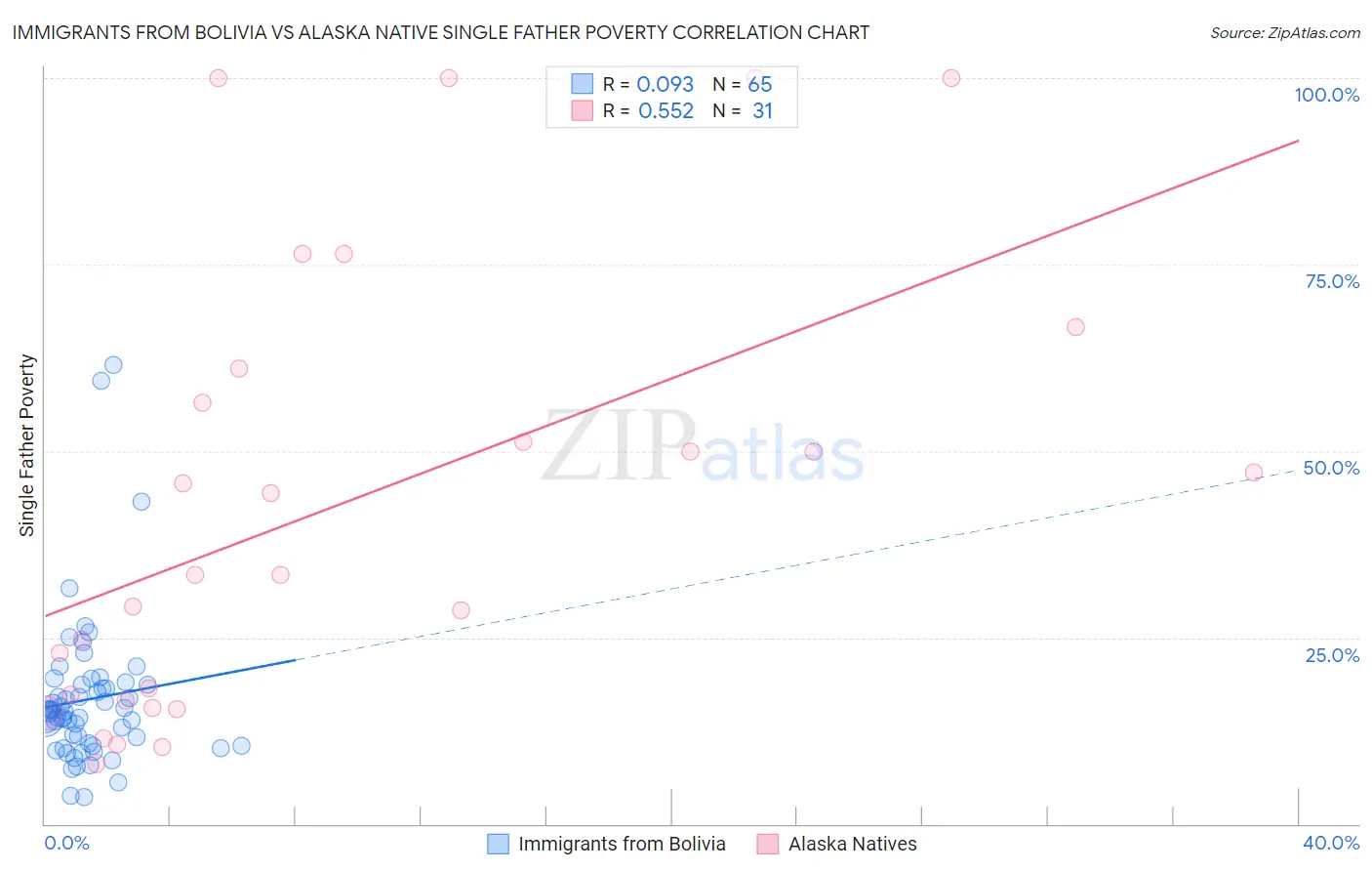 Immigrants from Bolivia vs Alaska Native Single Father Poverty