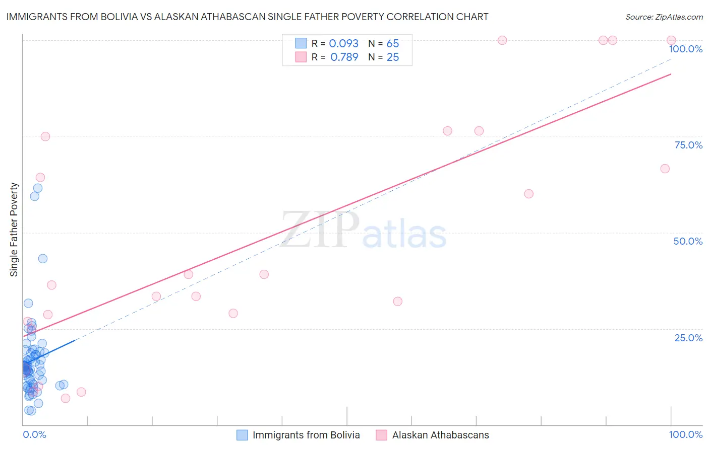 Immigrants from Bolivia vs Alaskan Athabascan Single Father Poverty