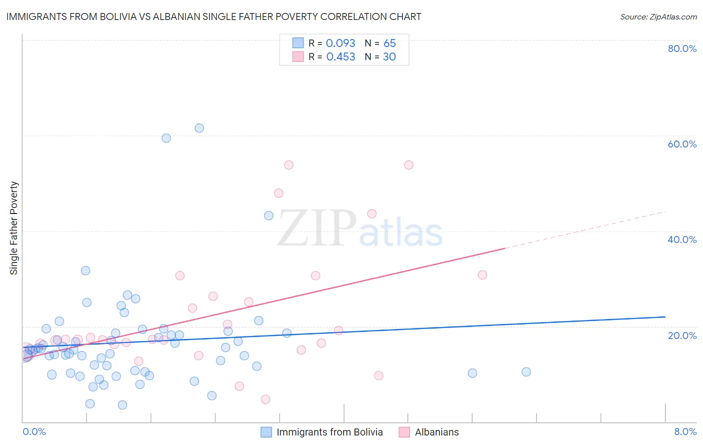 Immigrants from Bolivia vs Albanian Single Father Poverty