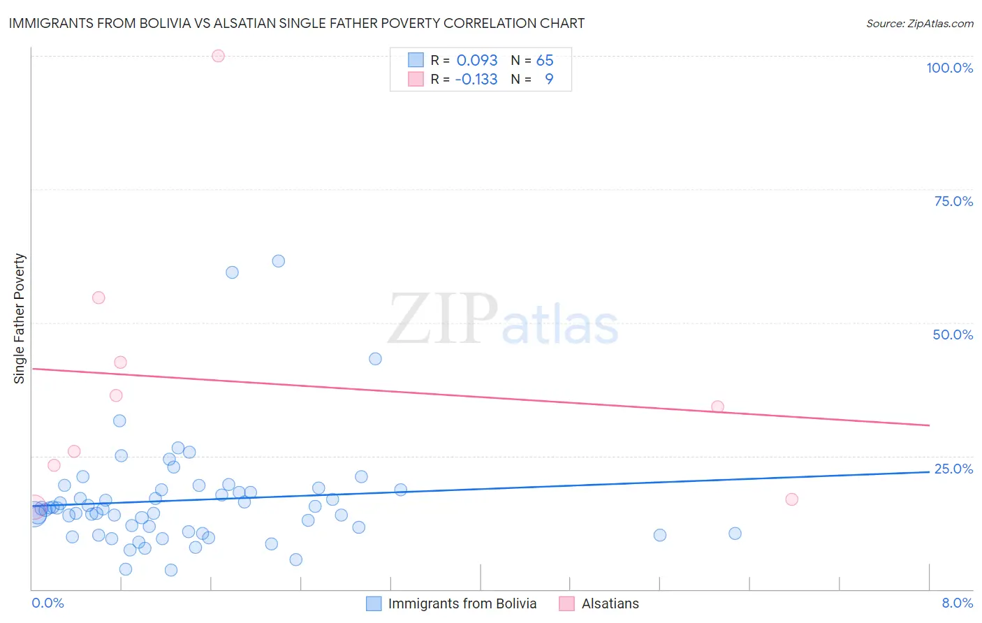 Immigrants from Bolivia vs Alsatian Single Father Poverty