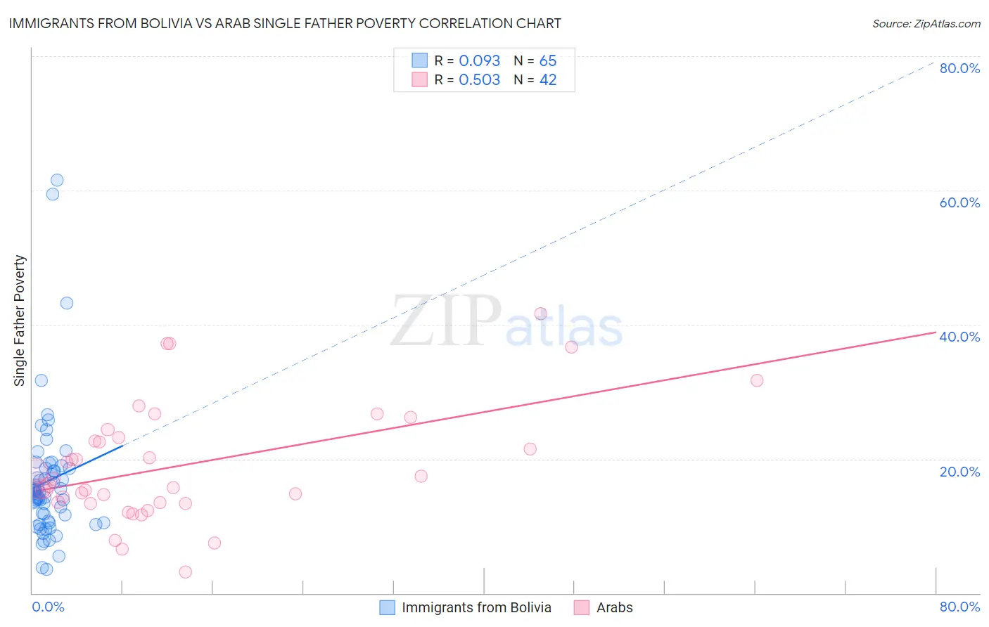 Immigrants from Bolivia vs Arab Single Father Poverty