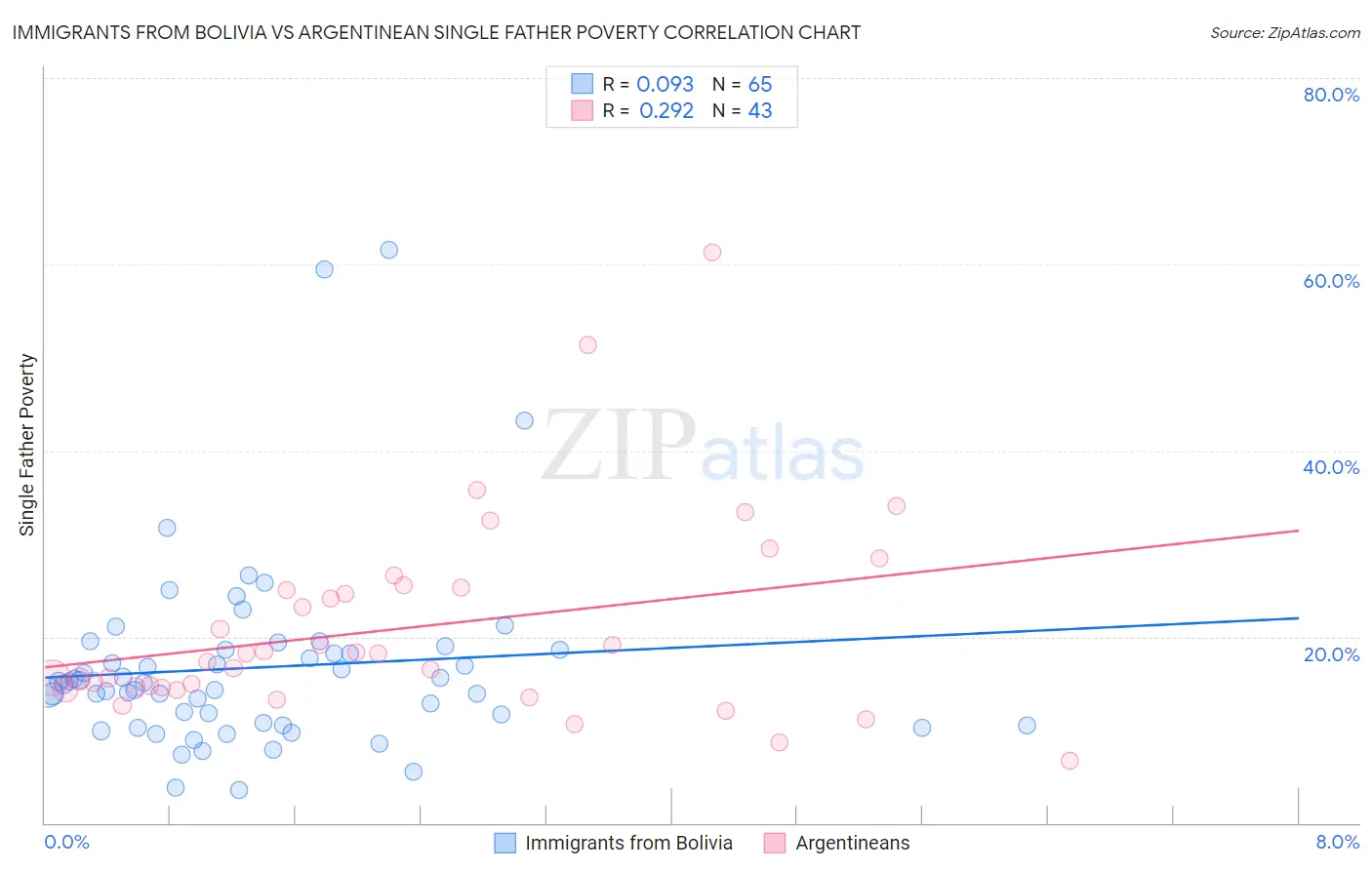 Immigrants from Bolivia vs Argentinean Single Father Poverty
