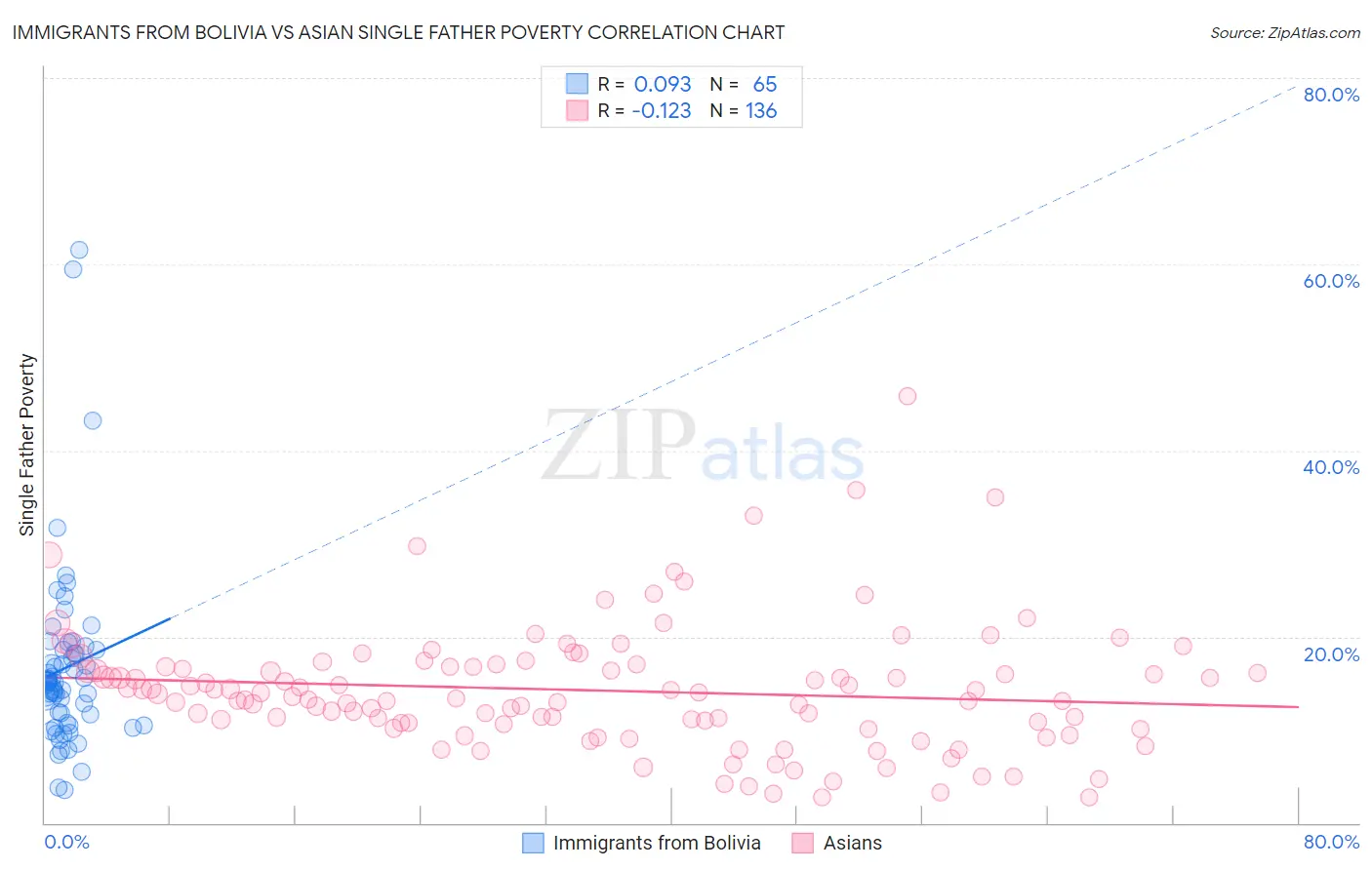 Immigrants from Bolivia vs Asian Single Father Poverty