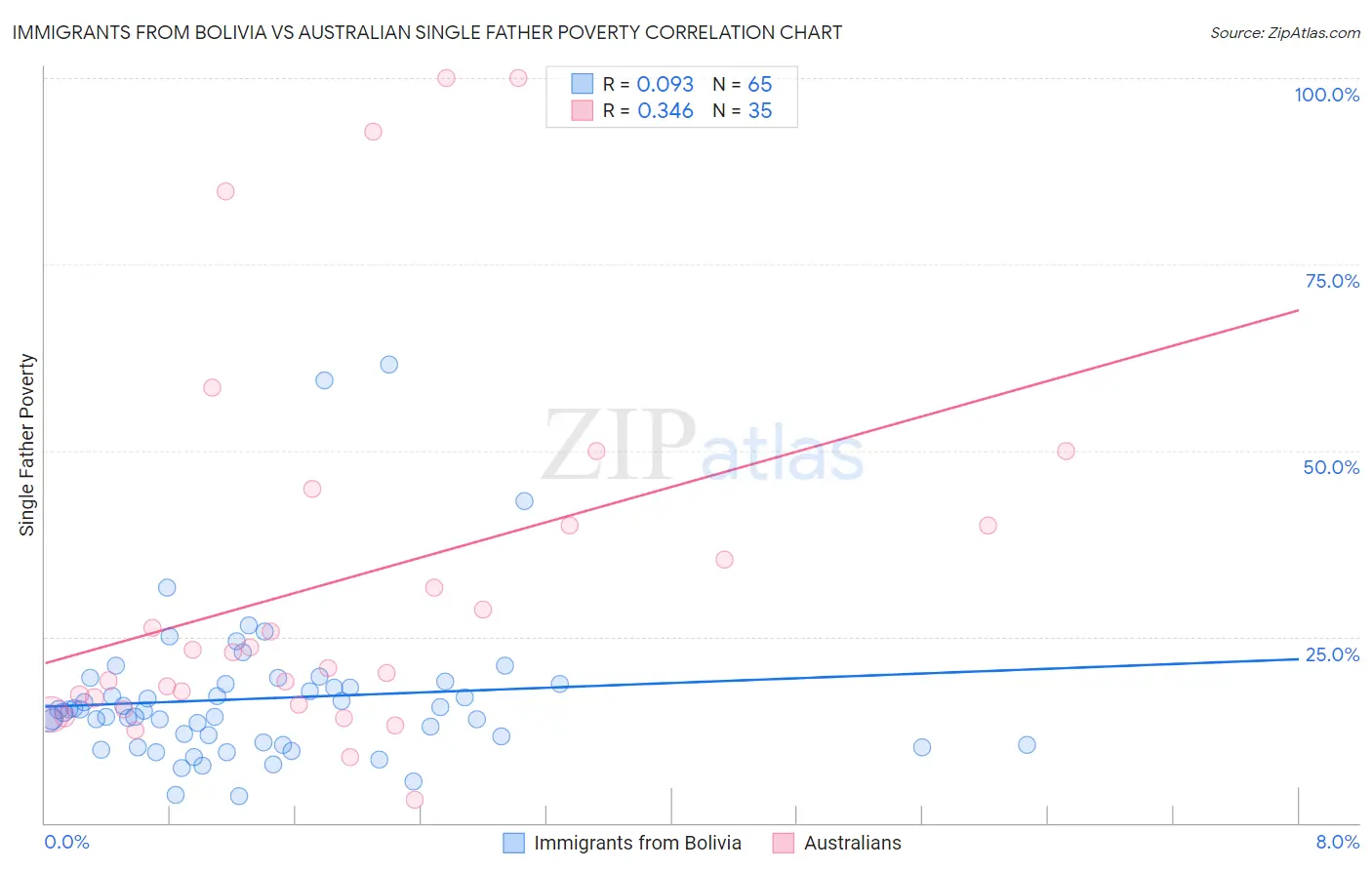 Immigrants from Bolivia vs Australian Single Father Poverty