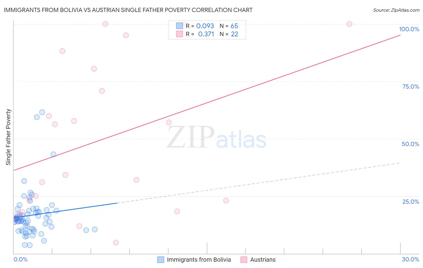 Immigrants from Bolivia vs Austrian Single Father Poverty