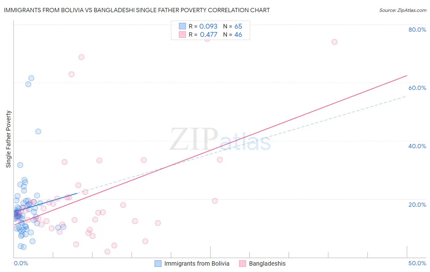 Immigrants from Bolivia vs Bangladeshi Single Father Poverty