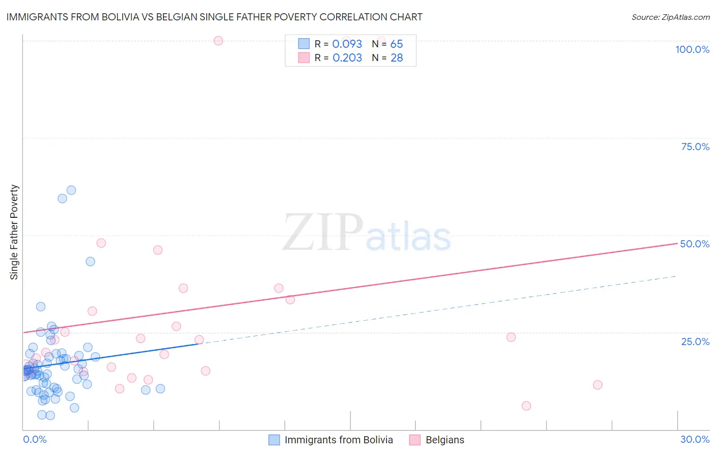 Immigrants from Bolivia vs Belgian Single Father Poverty