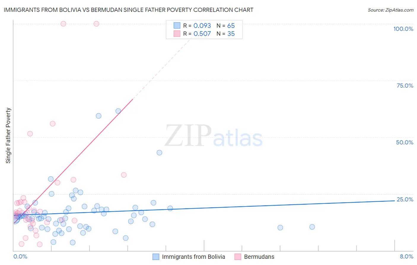 Immigrants from Bolivia vs Bermudan Single Father Poverty