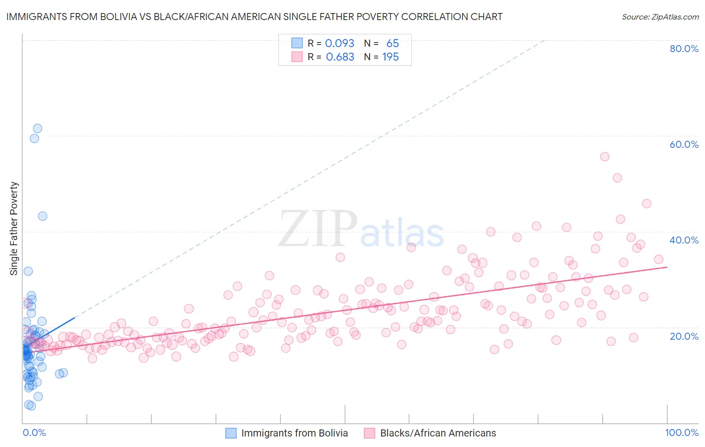 Immigrants from Bolivia vs Black/African American Single Father Poverty