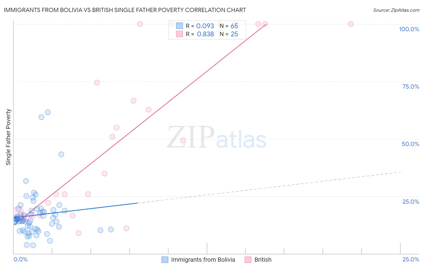 Immigrants from Bolivia vs British Single Father Poverty