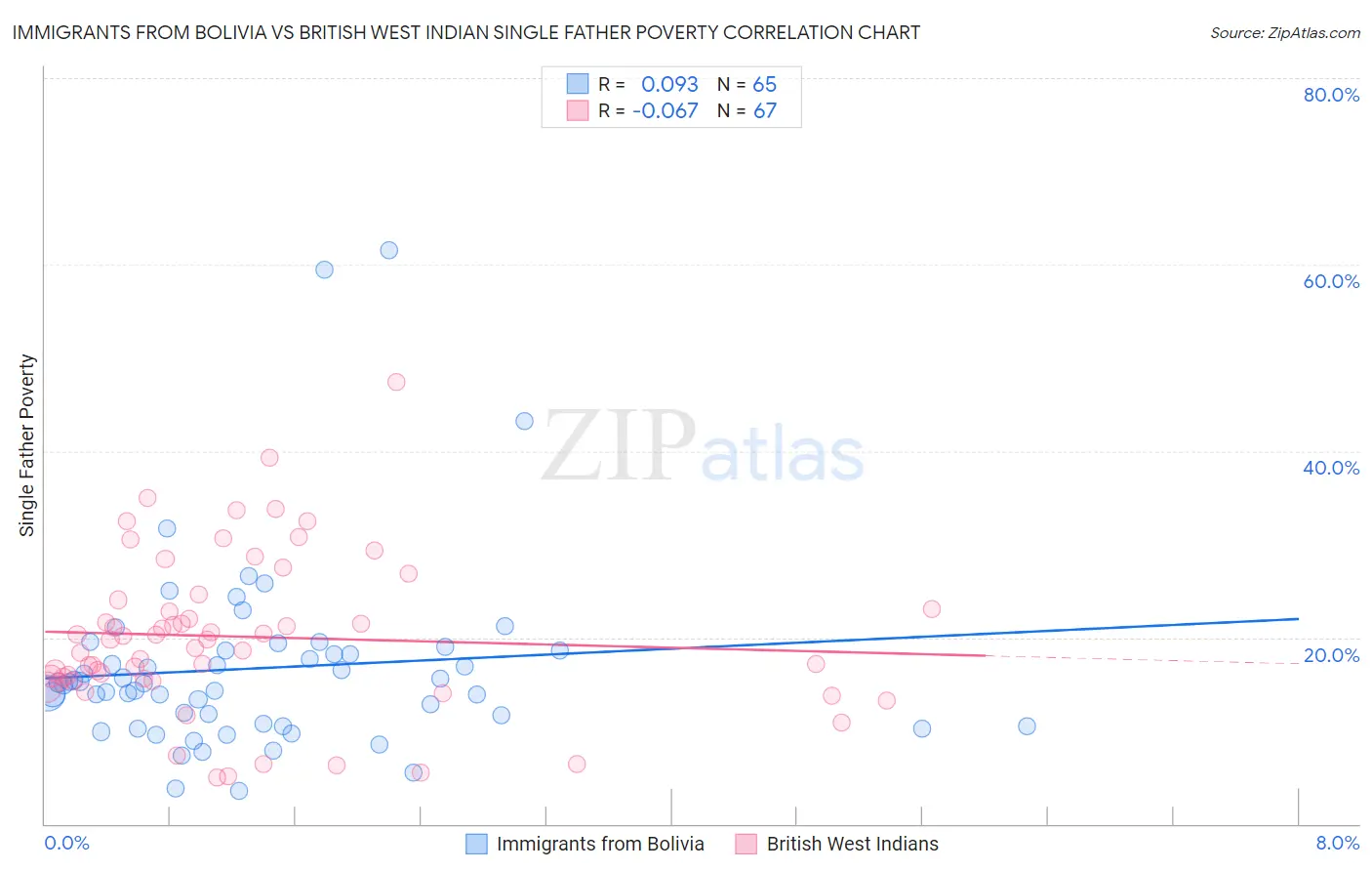 Immigrants from Bolivia vs British West Indian Single Father Poverty