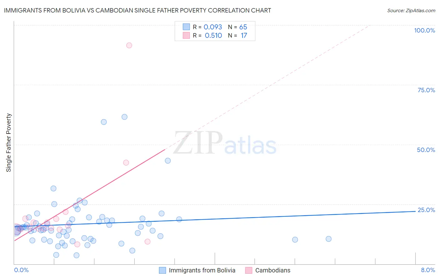 Immigrants from Bolivia vs Cambodian Single Father Poverty