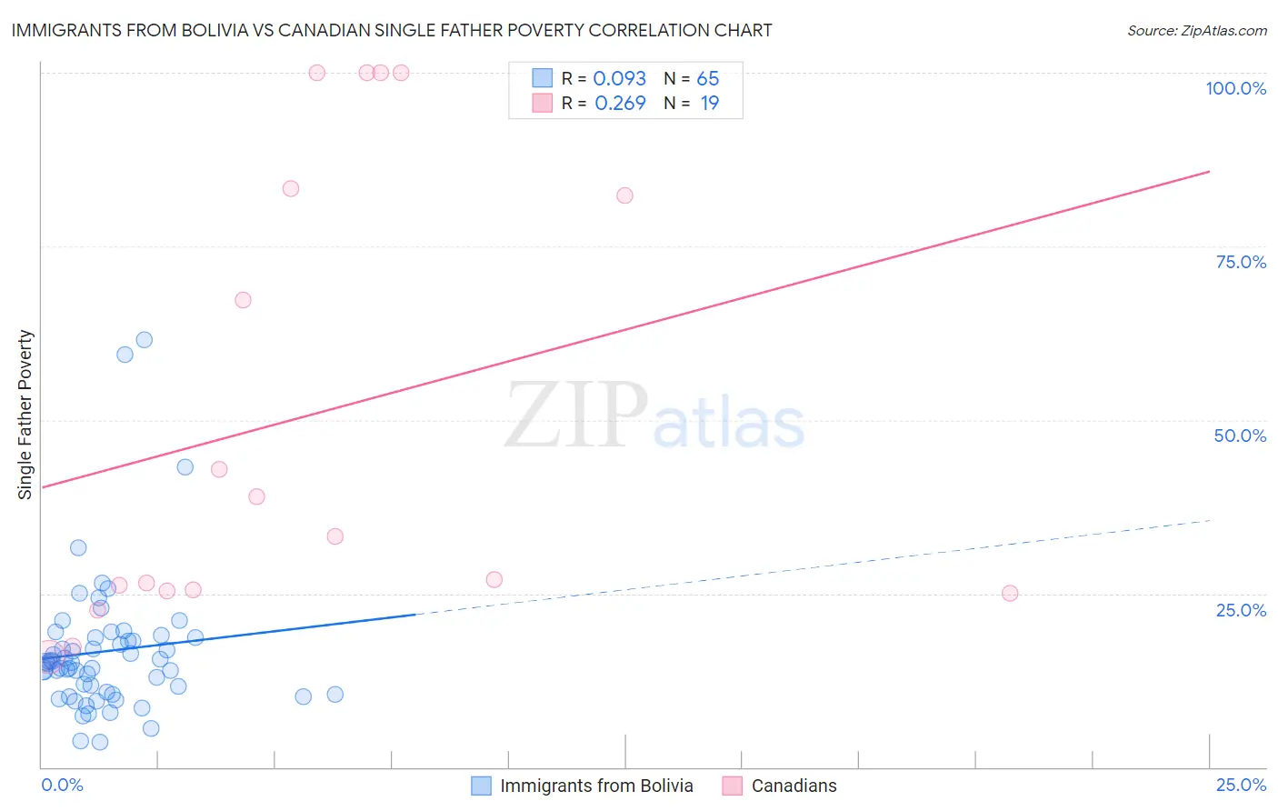 Immigrants from Bolivia vs Canadian Single Father Poverty