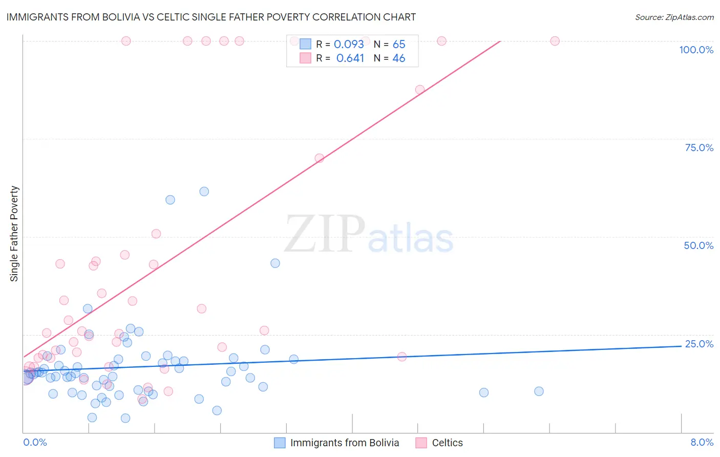 Immigrants from Bolivia vs Celtic Single Father Poverty