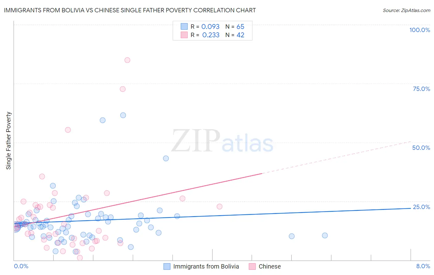 Immigrants from Bolivia vs Chinese Single Father Poverty
