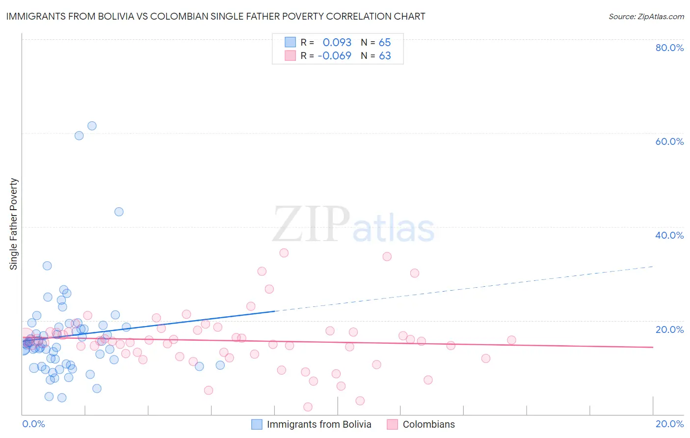 Immigrants from Bolivia vs Colombian Single Father Poverty