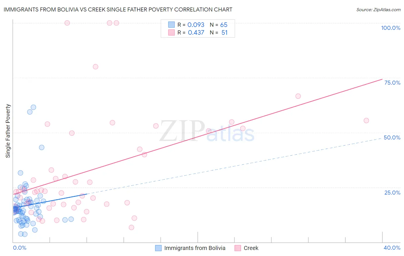 Immigrants from Bolivia vs Creek Single Father Poverty