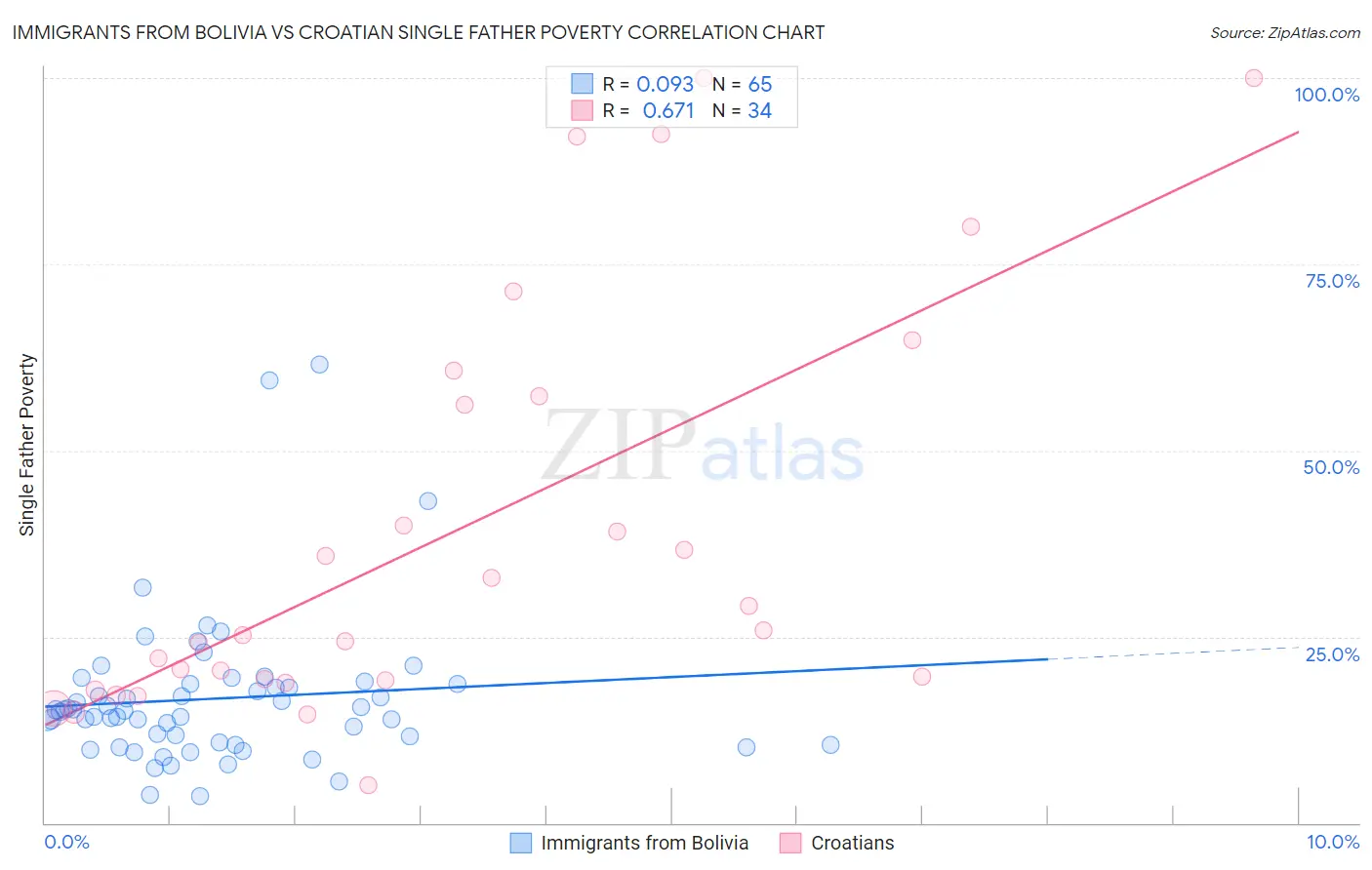 Immigrants from Bolivia vs Croatian Single Father Poverty
