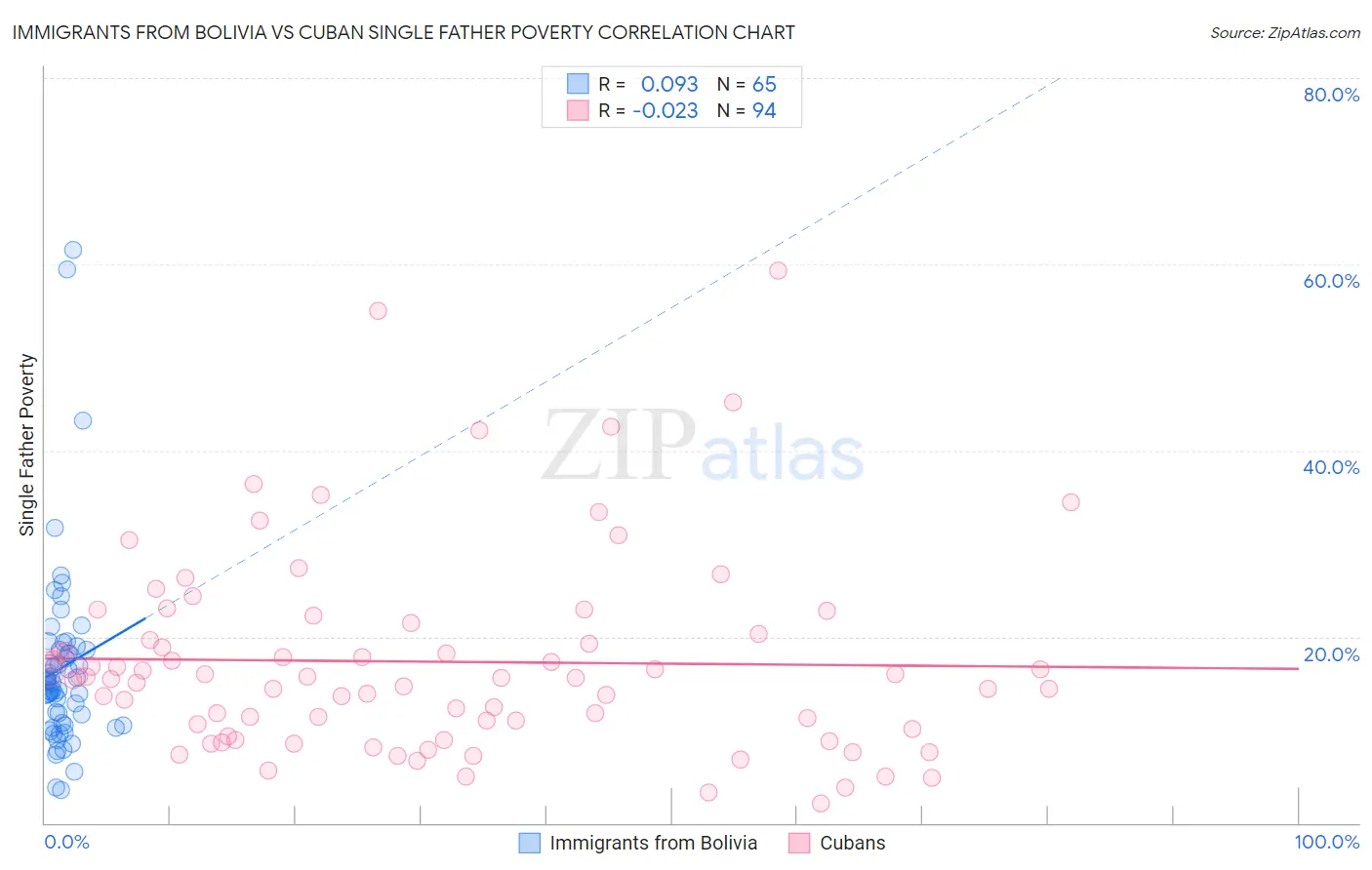 Immigrants from Bolivia vs Cuban Single Father Poverty