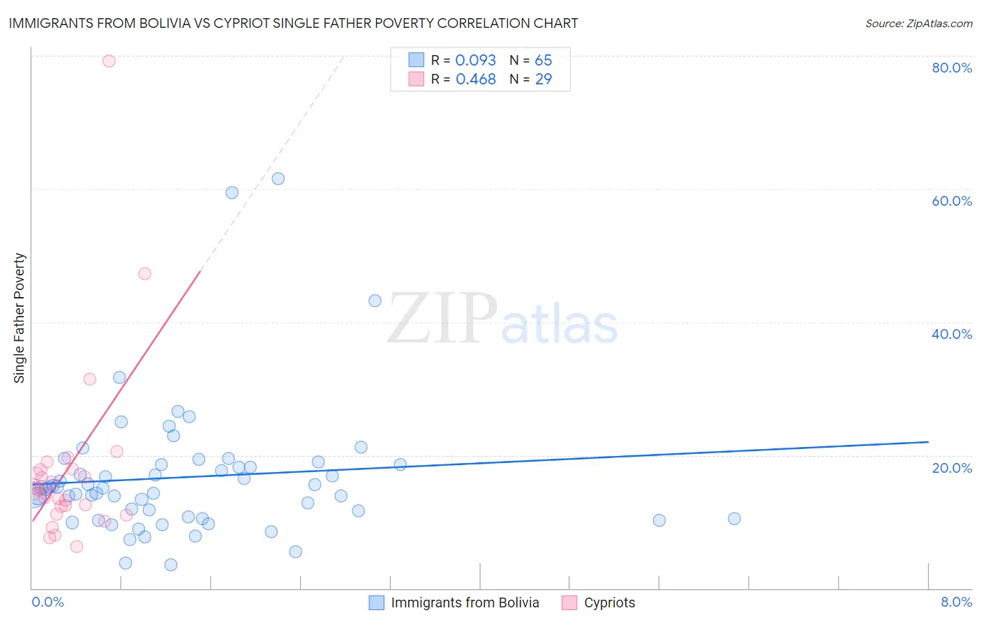 Immigrants from Bolivia vs Cypriot Single Father Poverty