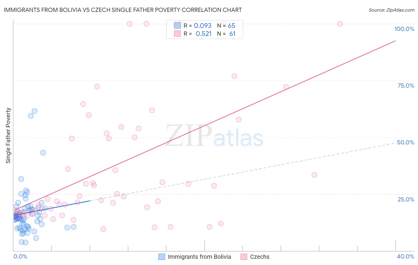 Immigrants from Bolivia vs Czech Single Father Poverty