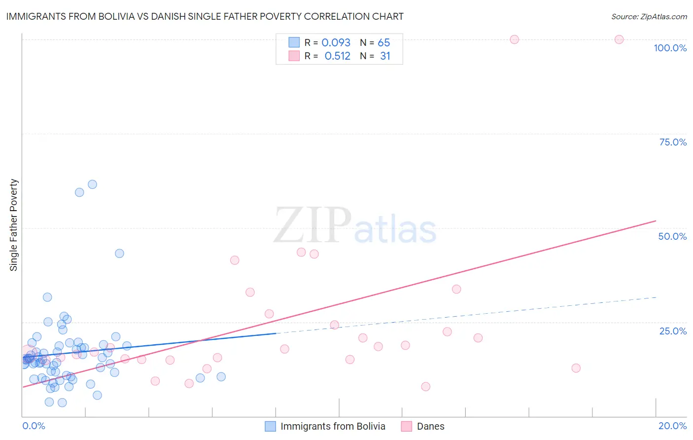 Immigrants from Bolivia vs Danish Single Father Poverty