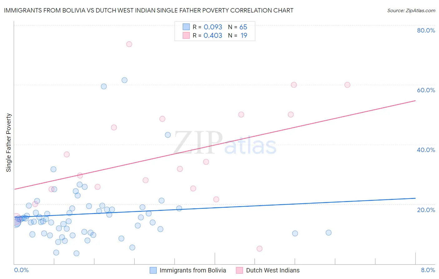 Immigrants from Bolivia vs Dutch West Indian Single Father Poverty