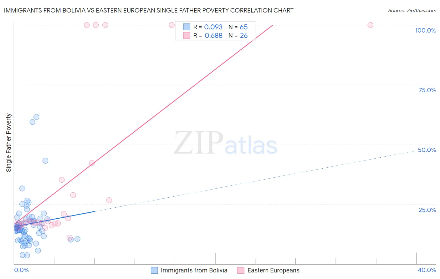Immigrants from Bolivia vs Eastern European Single Father Poverty