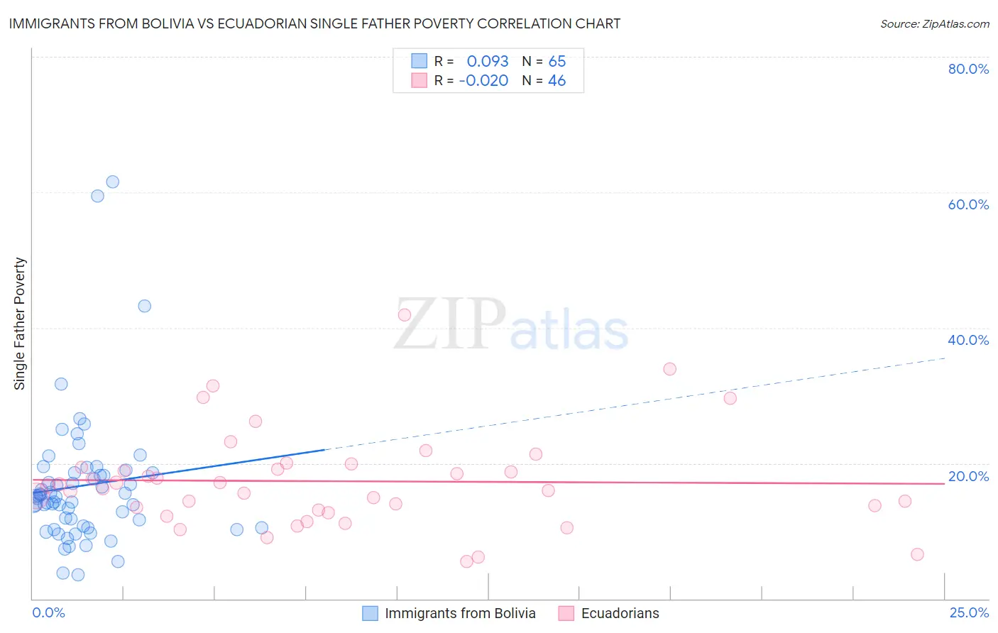 Immigrants from Bolivia vs Ecuadorian Single Father Poverty