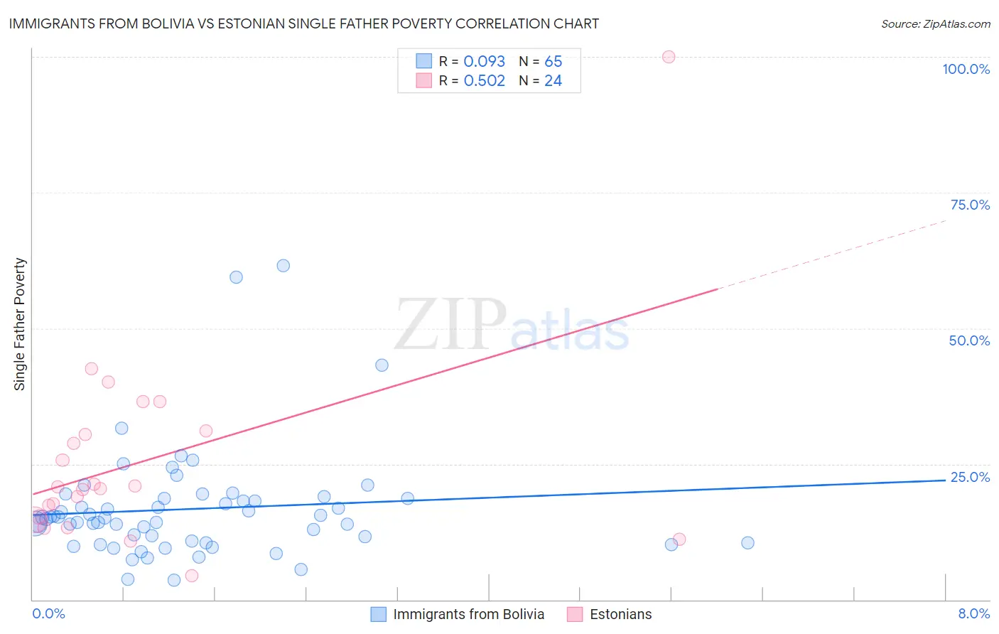 Immigrants from Bolivia vs Estonian Single Father Poverty