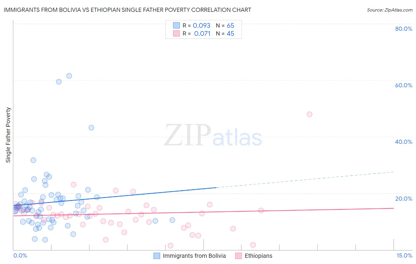 Immigrants from Bolivia vs Ethiopian Single Father Poverty