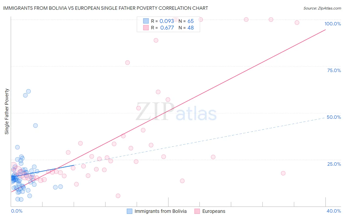 Immigrants from Bolivia vs European Single Father Poverty