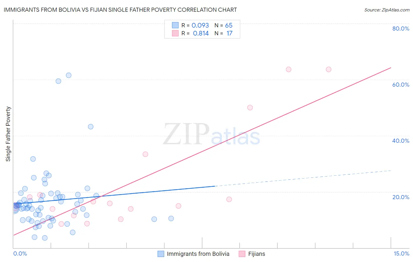 Immigrants from Bolivia vs Fijian Single Father Poverty