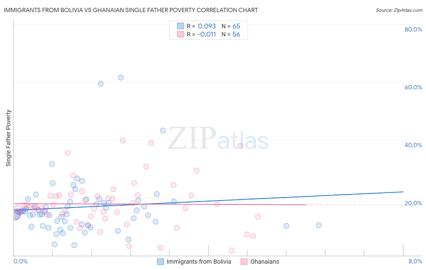 Immigrants from Bolivia vs Ghanaian Single Father Poverty