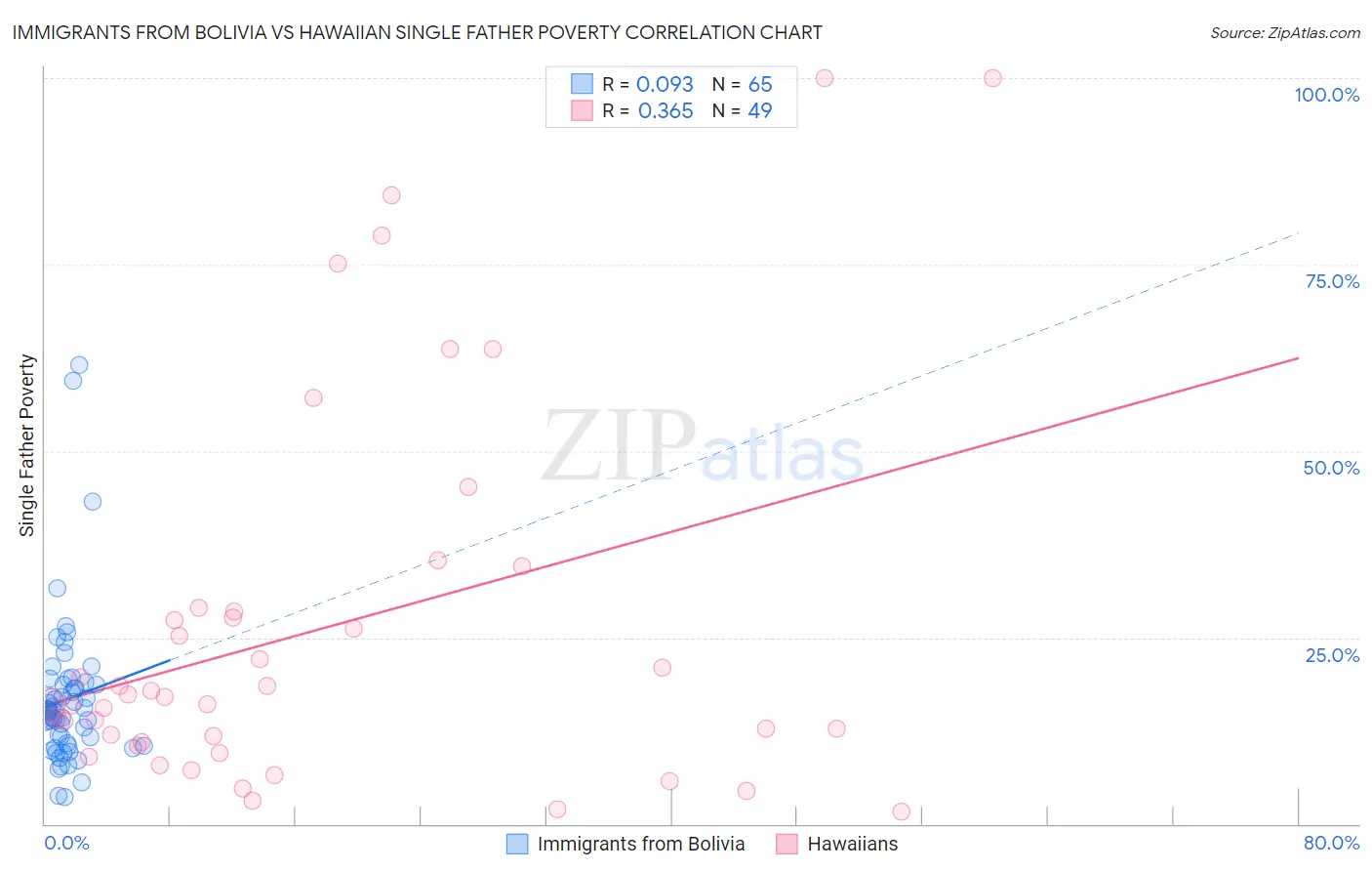 Immigrants from Bolivia vs Hawaiian Single Father Poverty