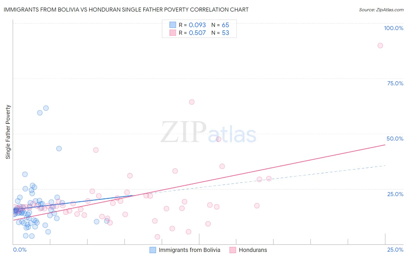 Immigrants from Bolivia vs Honduran Single Father Poverty