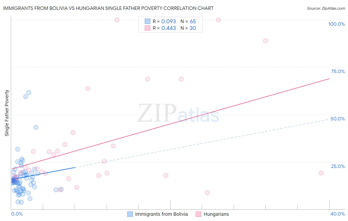 Immigrants from Bolivia vs Hungarian Single Father Poverty