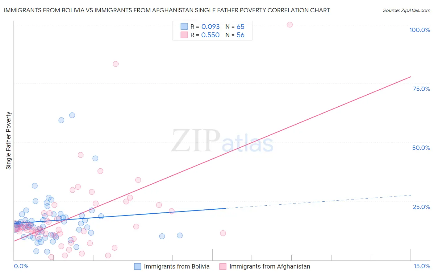 Immigrants from Bolivia vs Immigrants from Afghanistan Single Father Poverty