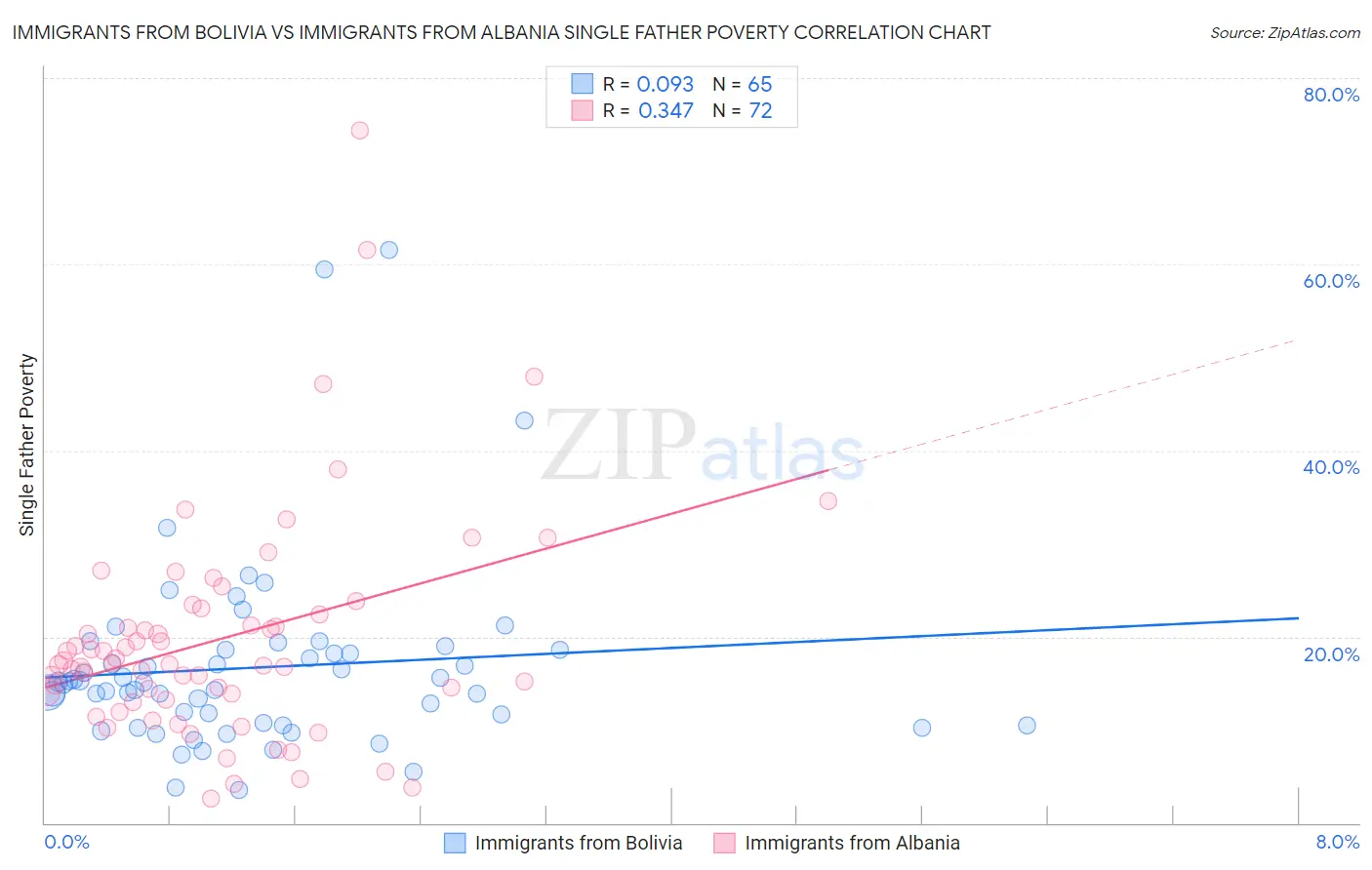 Immigrants from Bolivia vs Immigrants from Albania Single Father Poverty