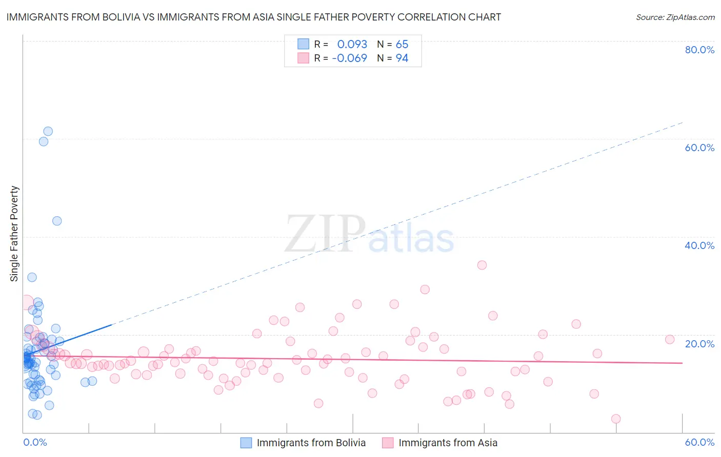Immigrants from Bolivia vs Immigrants from Asia Single Father Poverty
