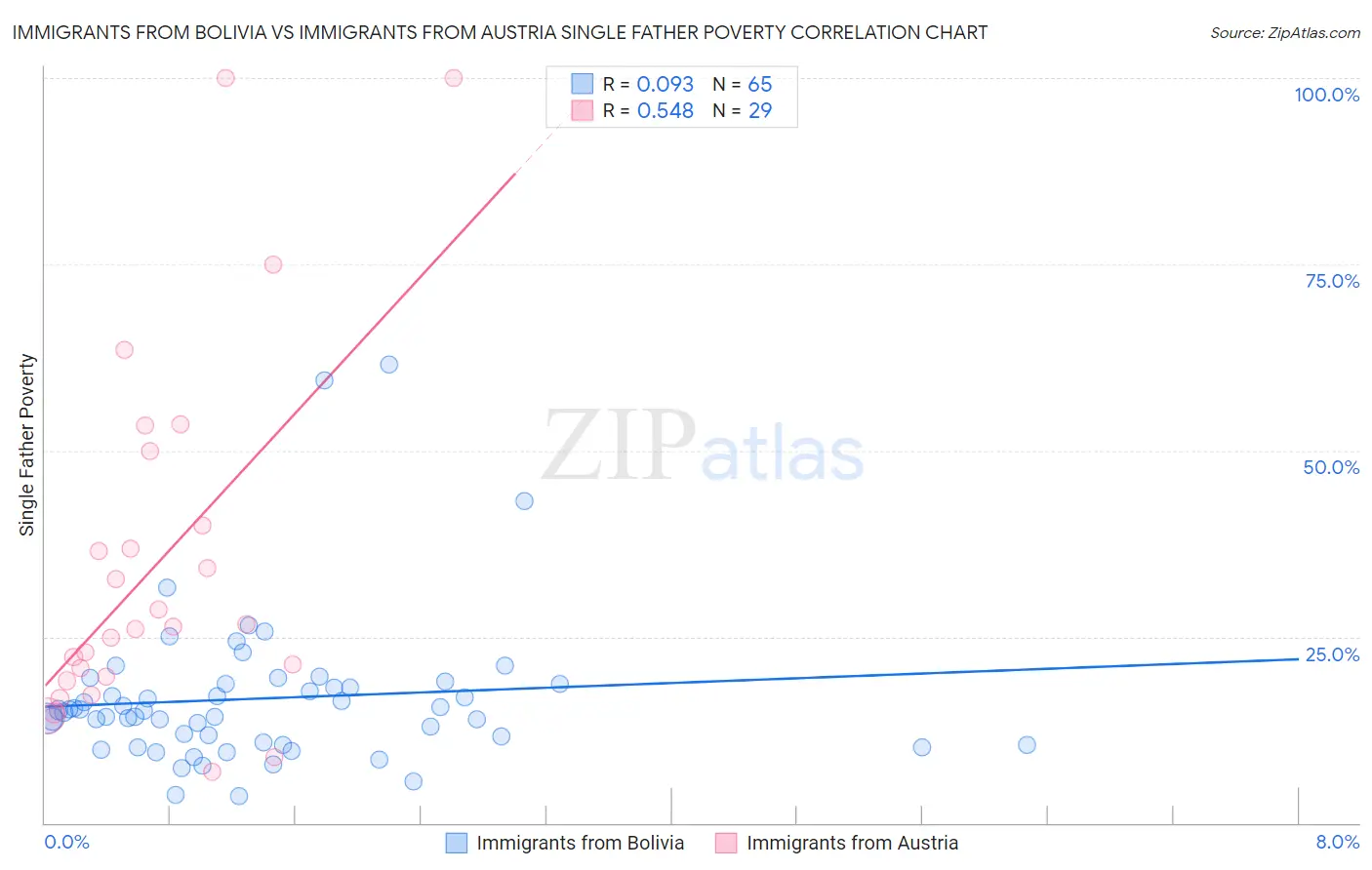 Immigrants from Bolivia vs Immigrants from Austria Single Father Poverty