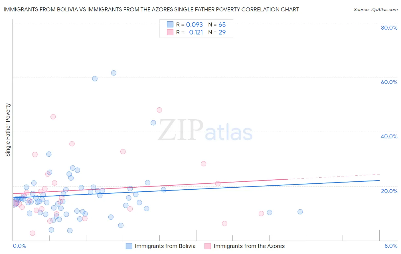 Immigrants from Bolivia vs Immigrants from the Azores Single Father Poverty