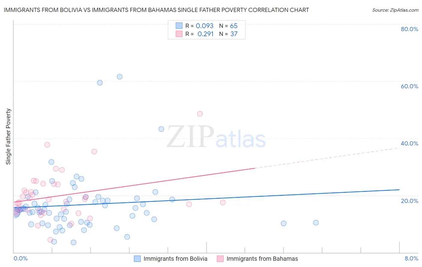 Immigrants from Bolivia vs Immigrants from Bahamas Single Father Poverty