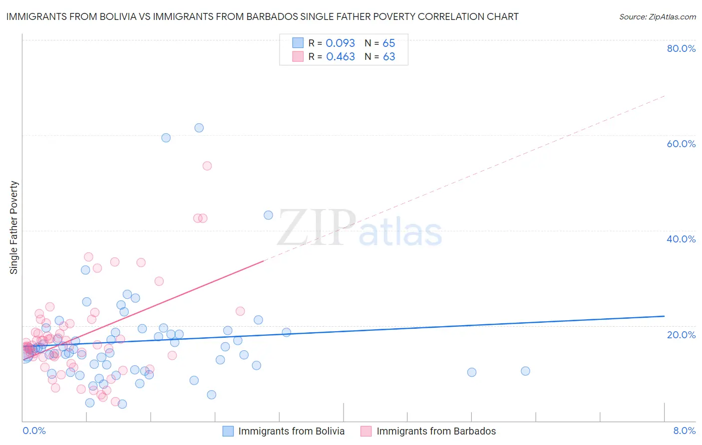 Immigrants from Bolivia vs Immigrants from Barbados Single Father Poverty