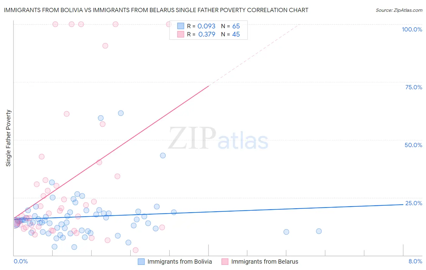 Immigrants from Bolivia vs Immigrants from Belarus Single Father Poverty