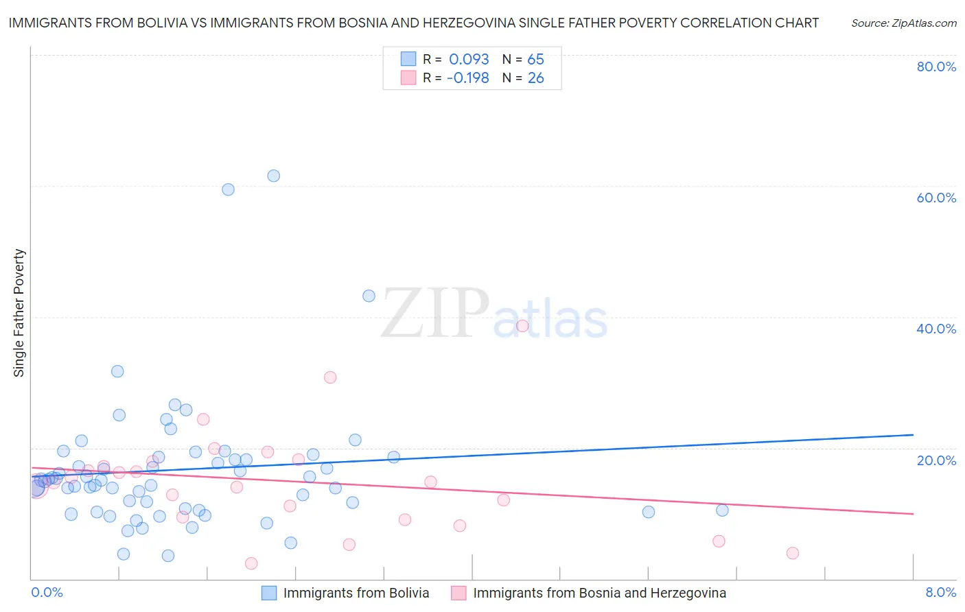 Immigrants from Bolivia vs Immigrants from Bosnia and Herzegovina Single Father Poverty