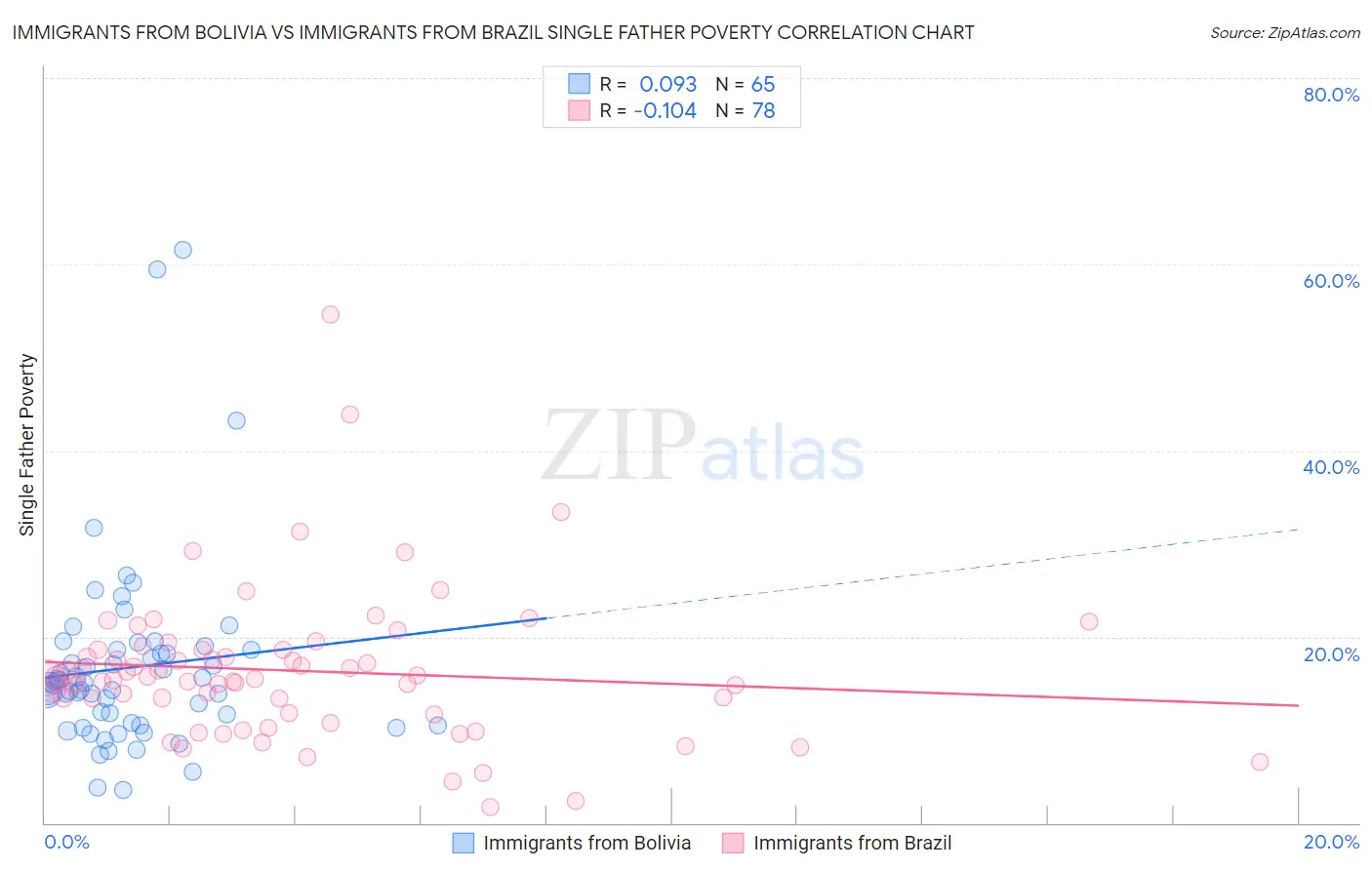 Immigrants from Bolivia vs Immigrants from Brazil Single Father Poverty